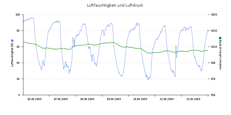 Luftfeuchte/Luftdruck