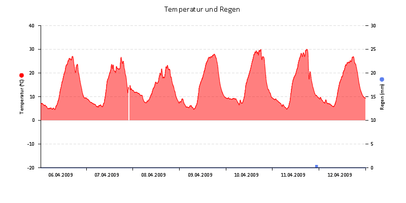 Temperatur/Regen