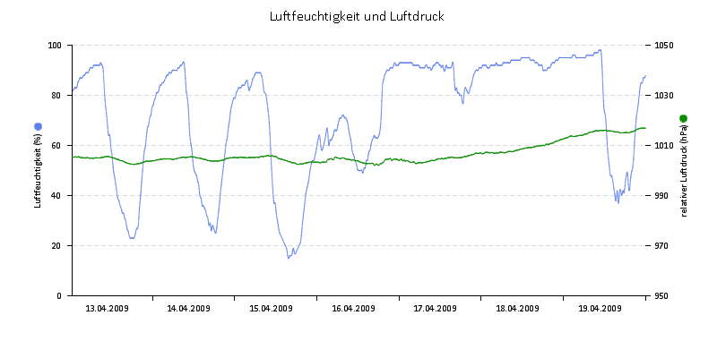 Luftfeuchte/Luftdruck