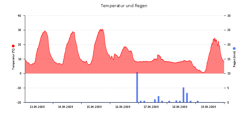 Temperatur/Regen