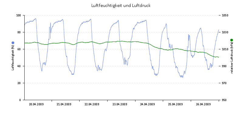 Luftfeuchte/Luftdruck