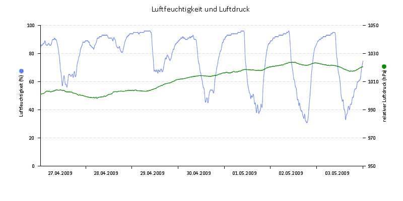 Luftfeuchte/Luftdruck