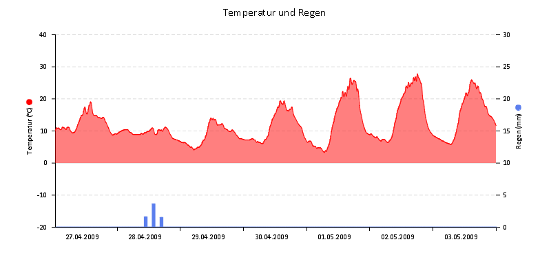 Temperatur/Regen