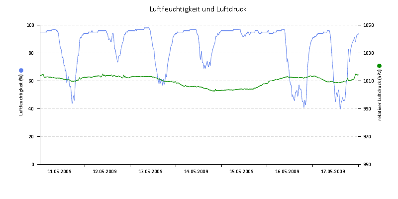 Luftfeuchte/Luftdruck