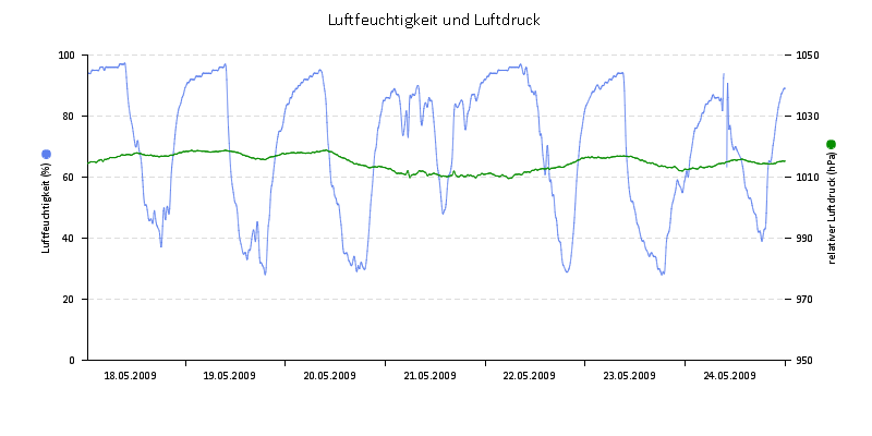 Luftfeuchte/Luftdruck