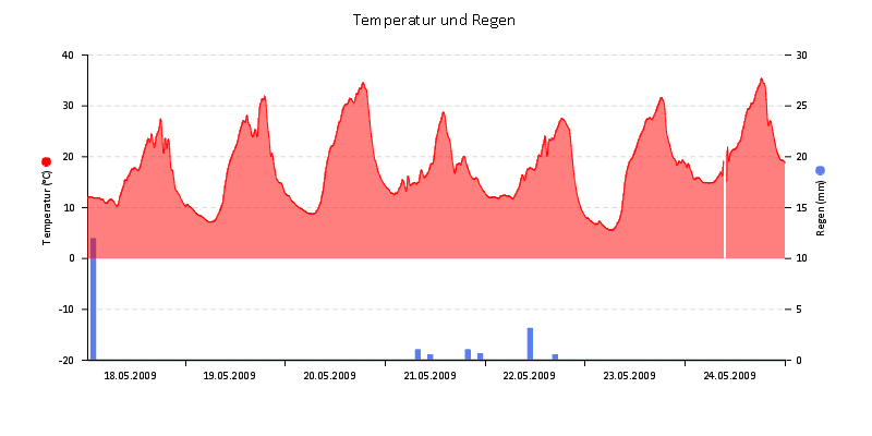 Temperatur/Regen