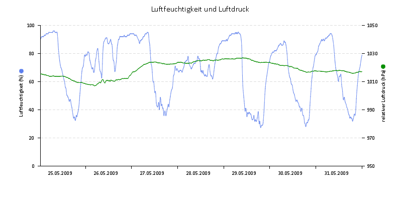 Luftfeuchte/Luftdruck
