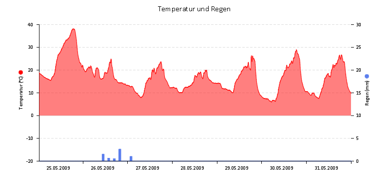 Temperatur/Regen