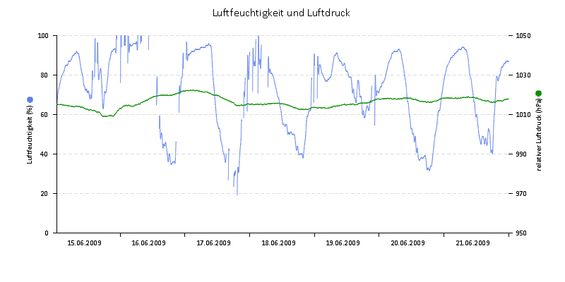 Luftfeuchte/Luftdruck