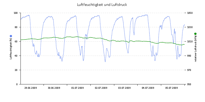 Luftfeuchte/Luftdruck