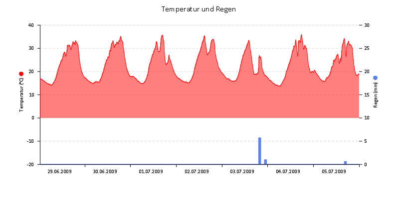 Temperatur/Regen