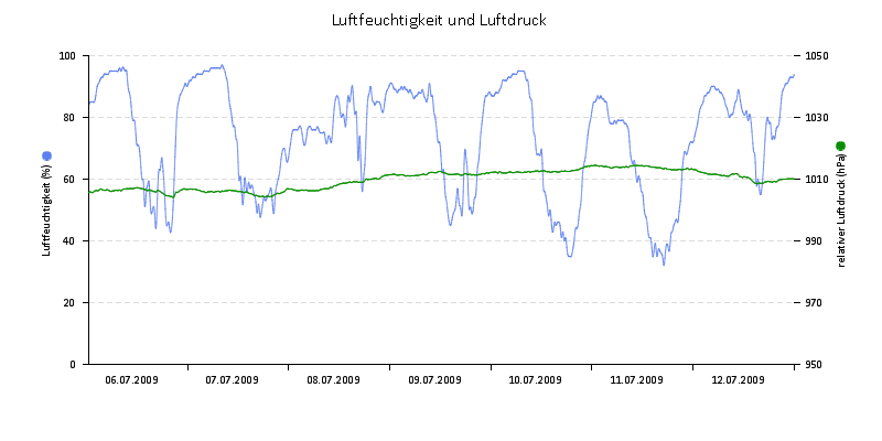Luftfeuchte/Luftdruck