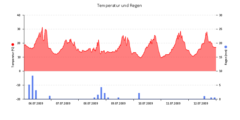 Temperatur/Regen