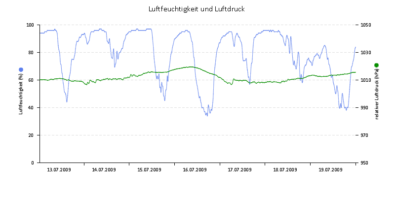Luftfeuchte/Luftdruck