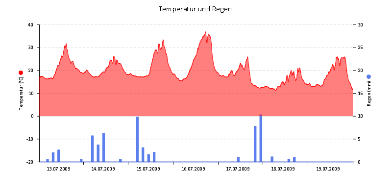 Temperatur/Regen