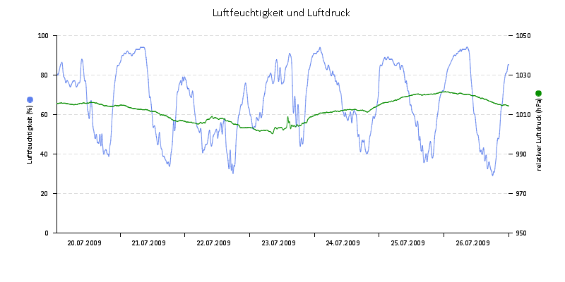 Luftfeuchte/Luftdruck