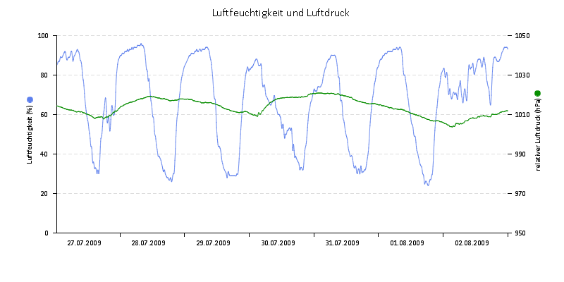 Luftfeuchte/Luftdruck