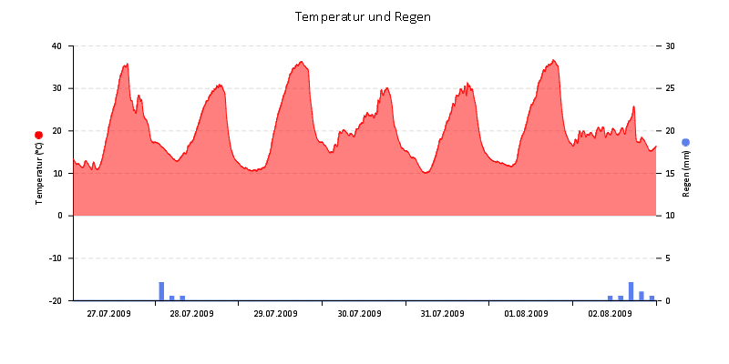 Temperatur/Regen