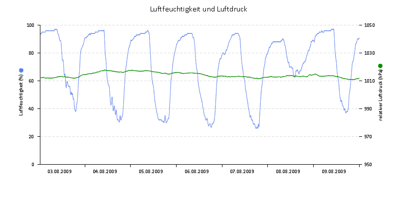 Luftfeuchte/Luftdruck