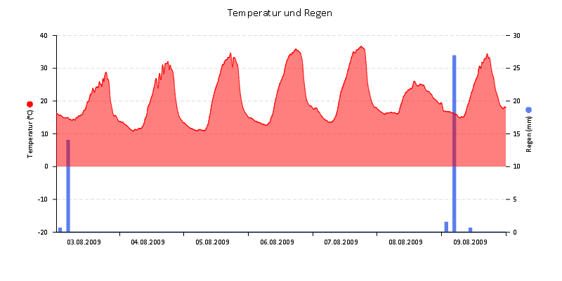 Temperatur/Regen