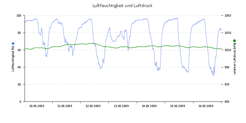 Luftfeuchte/Luftdruck