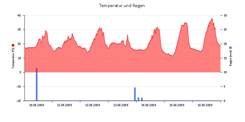 Temperatur/Regen