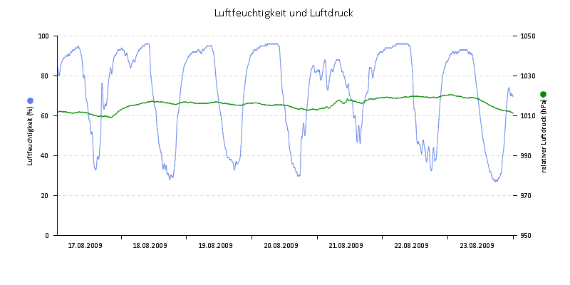 Luftfeuchte/Luftdruck