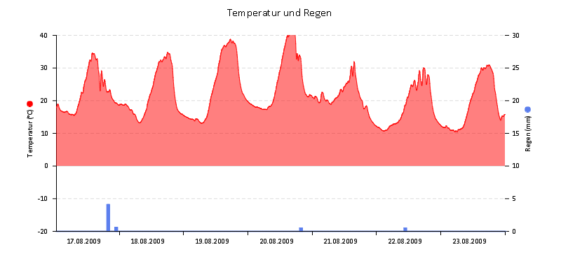 Temperatur/Regen