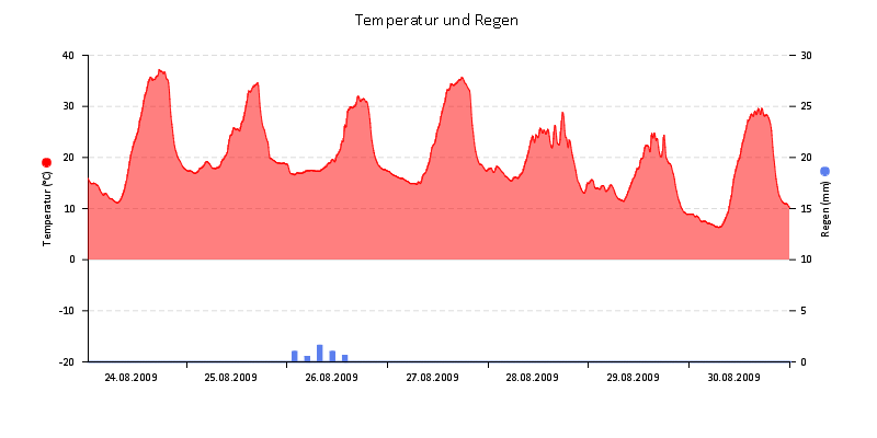 Temperatur/Regen