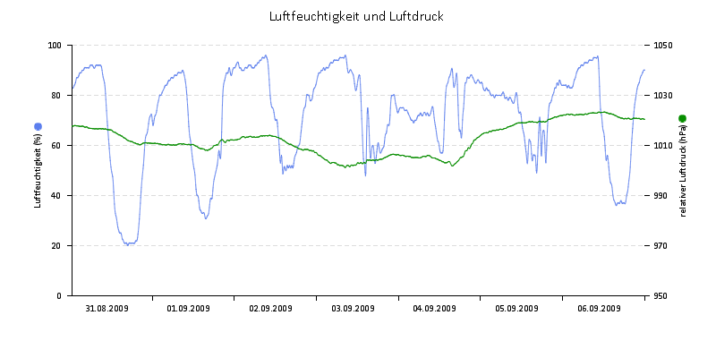 Luftfeuchte/Luftdruck