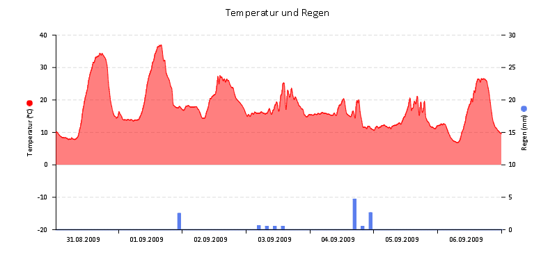 Temperatur/Regen