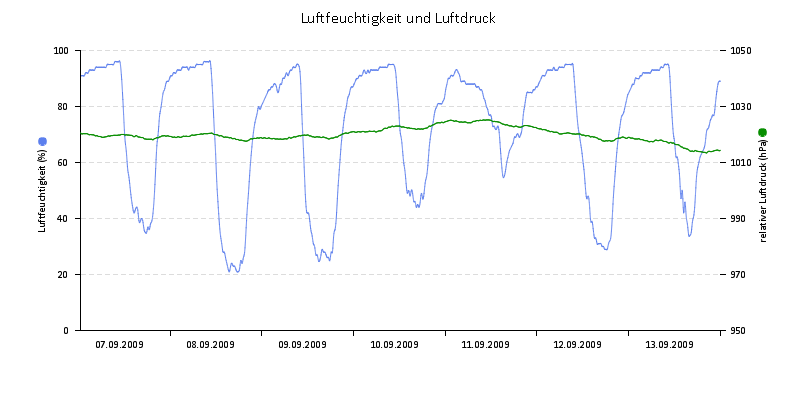 Luftfeuchte/Luftdruck