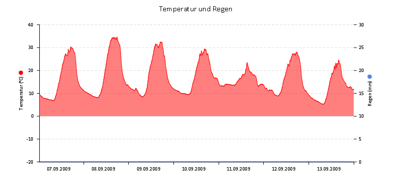 Temperatur/Regen