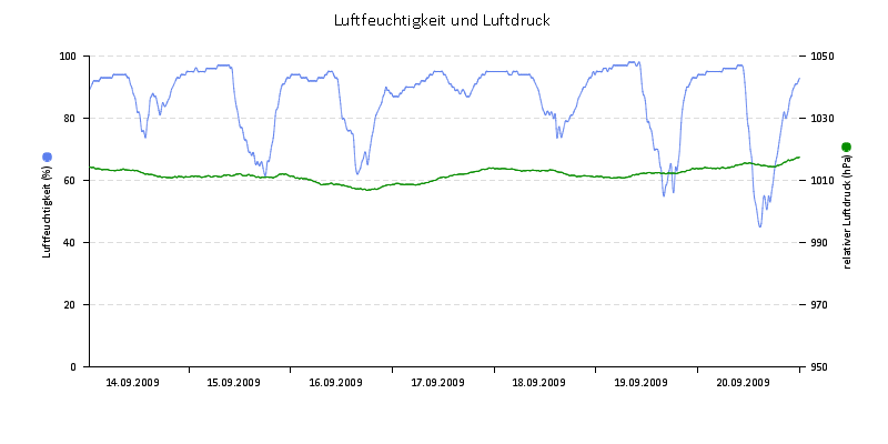 Luftfeuchte/Luftdruck