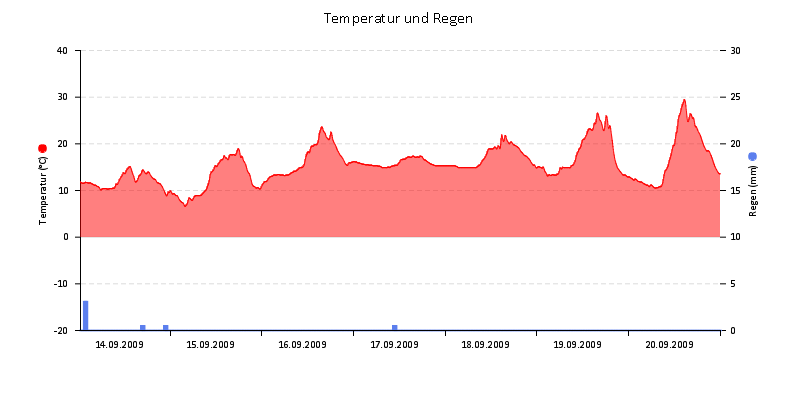 Temperatur/Regen