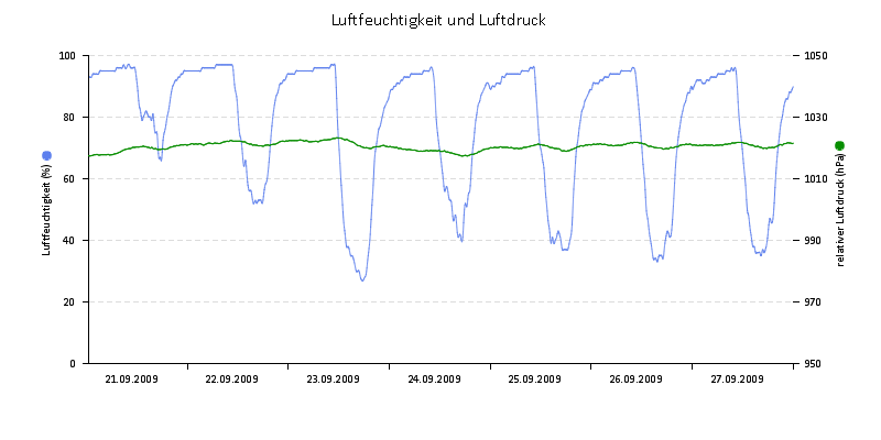 Luftfeuchte/Luftdruck