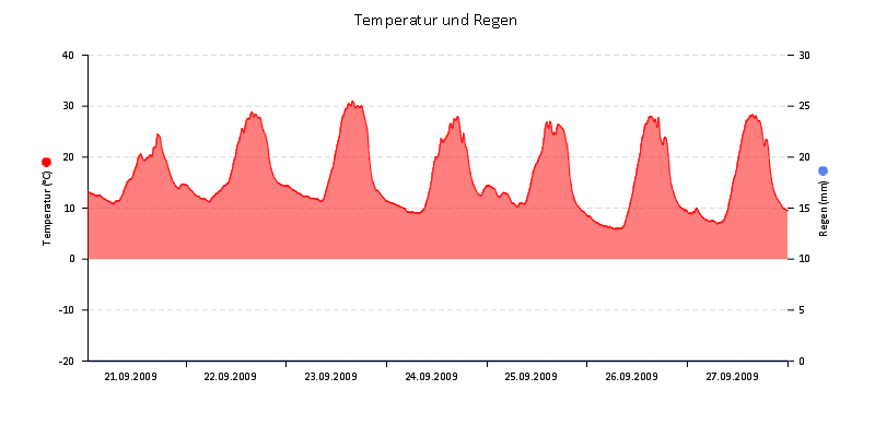 Temperatur/Regen