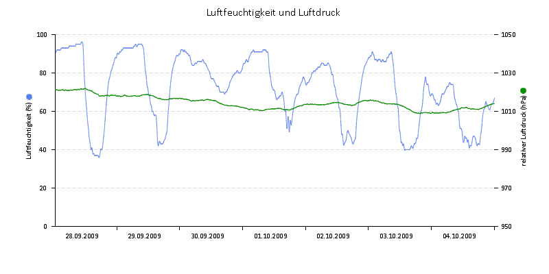 Luftfeuchte/Luftdruck