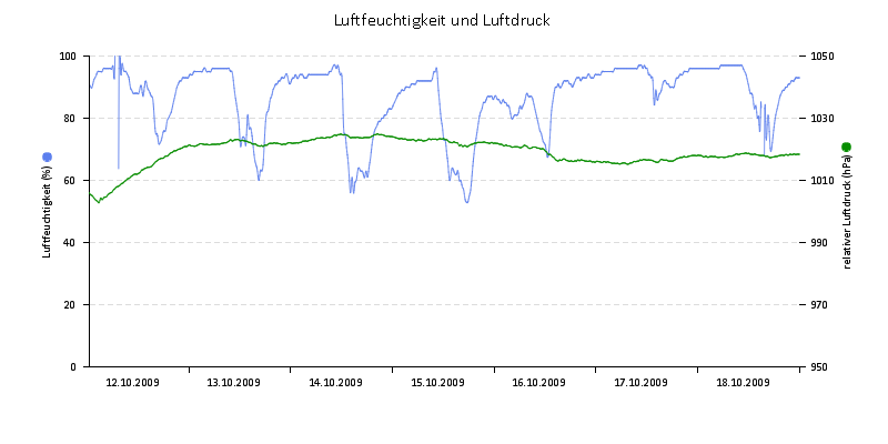 Luftfeuchte/Luftdruck
