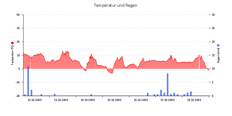 Temperatur/Regen
