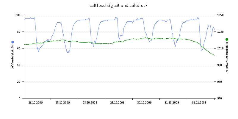 Luftfeuchte/Luftdruck