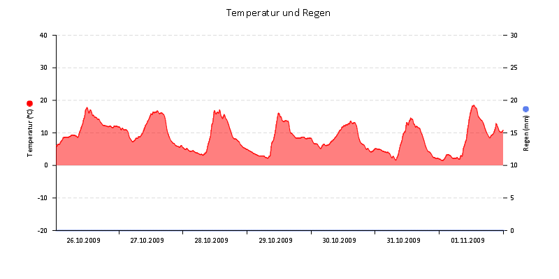 Temperatur/Regen