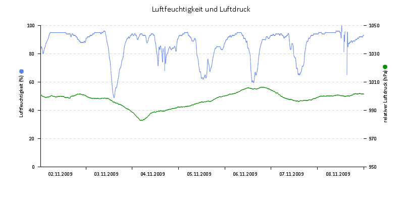 Luftfeuchte/Luftdruck