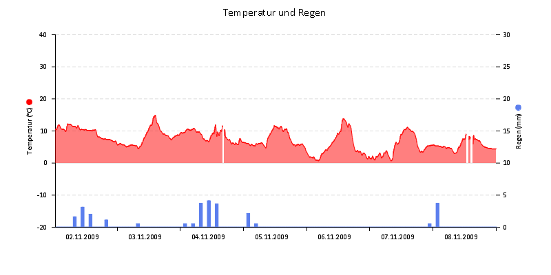 Temperatur/Regen