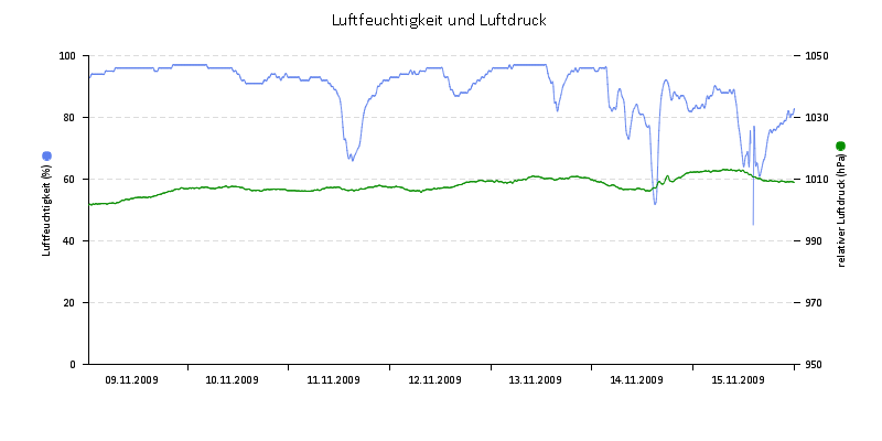 Luftfeuchte/Luftdruck