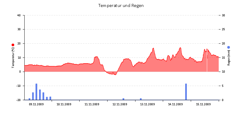 Temperatur/Regen
