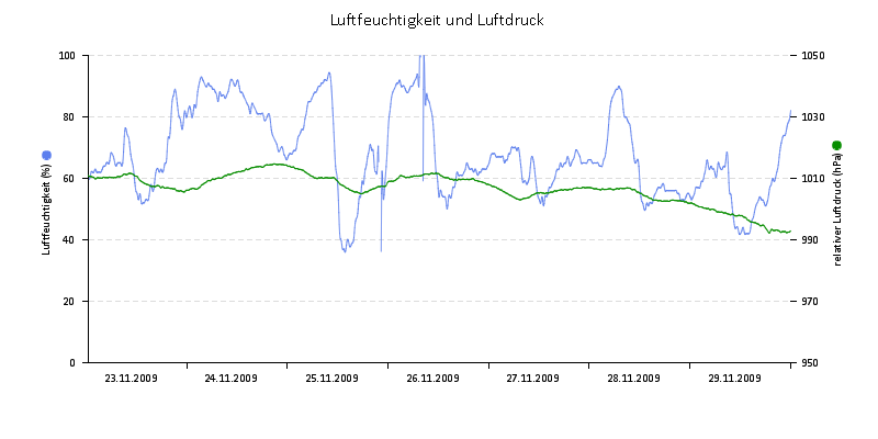 Luftfeuchte/Luftdruck