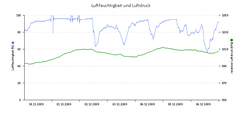 Luftfeuchte/Luftdruck