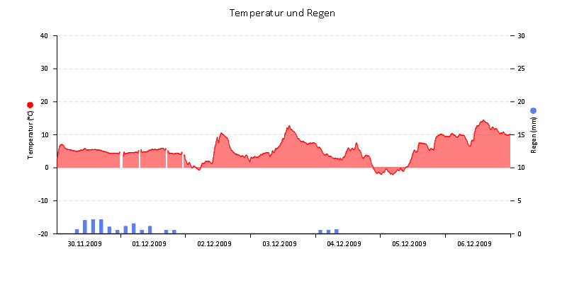 Temperatur/Regen