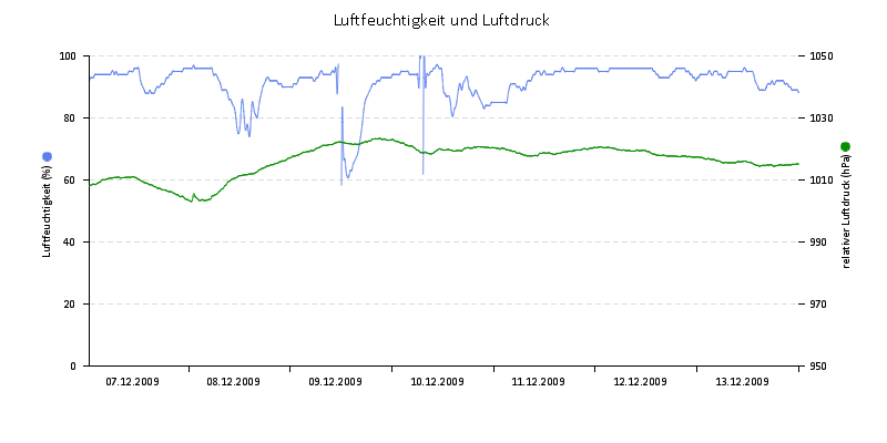 Luftfeuchte/Luftdruck